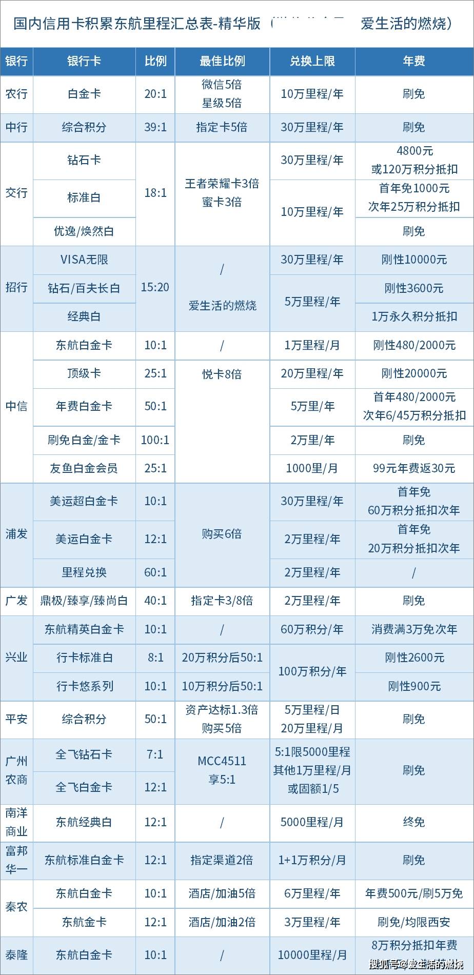 皇冠信用盘会员怎么开通_如何积累东航里程皇冠信用盘会员怎么开通？完整汇总表来了