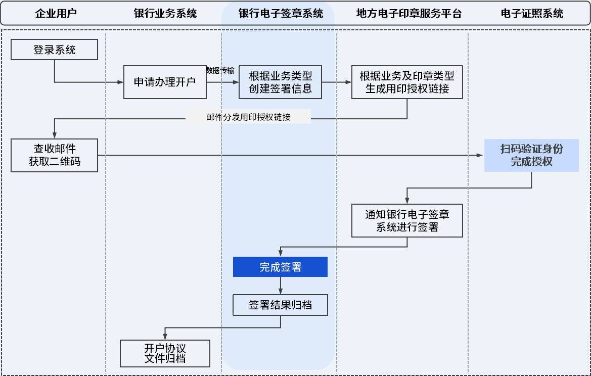 皇冠信用网在线开户_契约锁助力企业银行开户网上办：精简办事手续皇冠信用网在线开户，半小时内办结