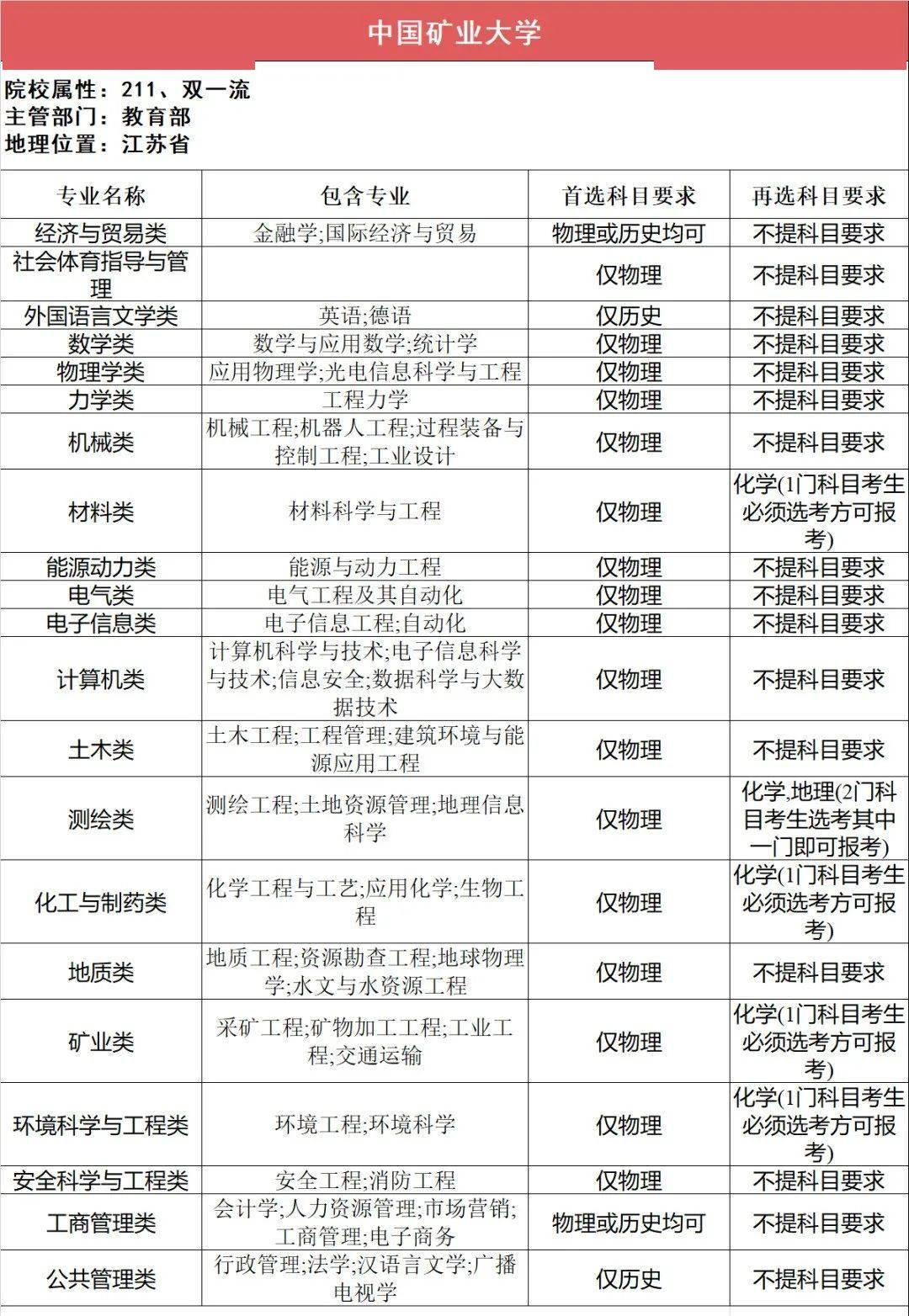 新2备用网址_新高一关注！985、211高校“3+1+2”选科要求最全汇总新2备用网址，收藏备用