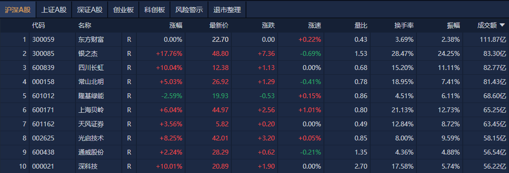 皇冠信用網代理流程_A股午评：沪指窄幅震荡涨0.17%皇冠信用網代理流程，重组、创投概念股集体大涨