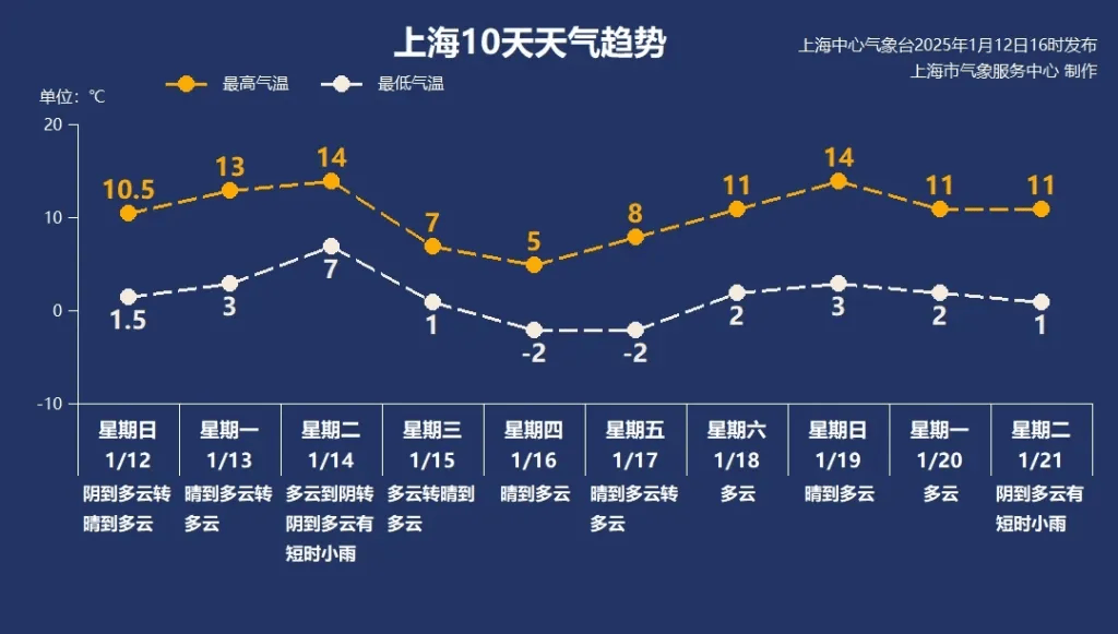 皇冠足球比分_14℃→零下2℃→14℃皇冠足球比分，上海下周气温“坐上过山车”