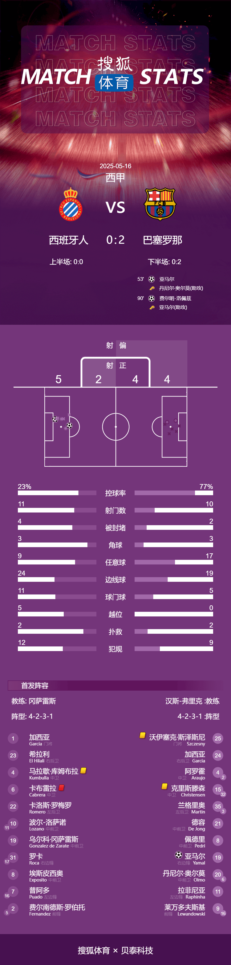 皇冠信用网占成代理_西甲-亚马尔世界波+传射 巴萨2-0西班牙人提前2轮夺冠