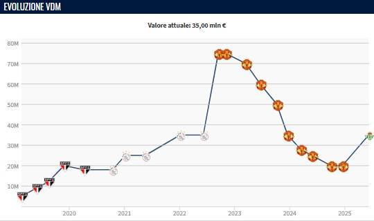 皇冠足球平台代理_跌停开涨皇冠足球平台代理！安东尼身价暴涨1500万欧 在曼联从7500万7连跌到2000万