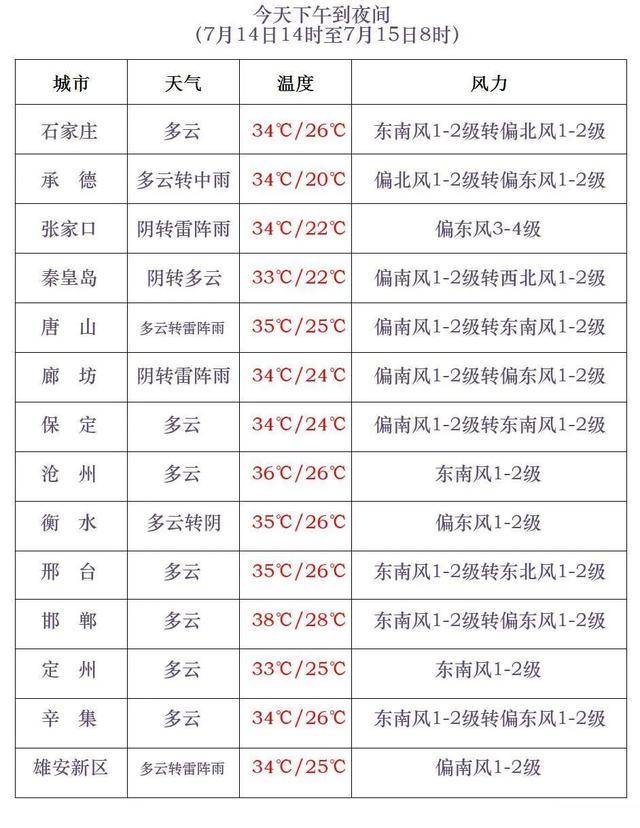 买球的正规网站_最高42℃！中到大雨+暴雨！今起买球的正规网站，河北这些地方雷雨出没……