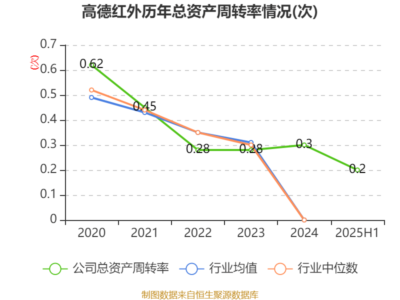 冰岛超级联赛_高德红外：2025年上半年净利润1.81亿元 同比增长906.85%