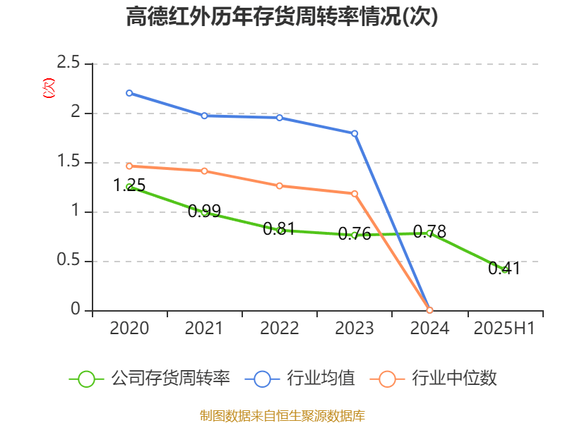 冰岛超级联赛_高德红外：2025年上半年净利润1.81亿元 同比增长906.85%