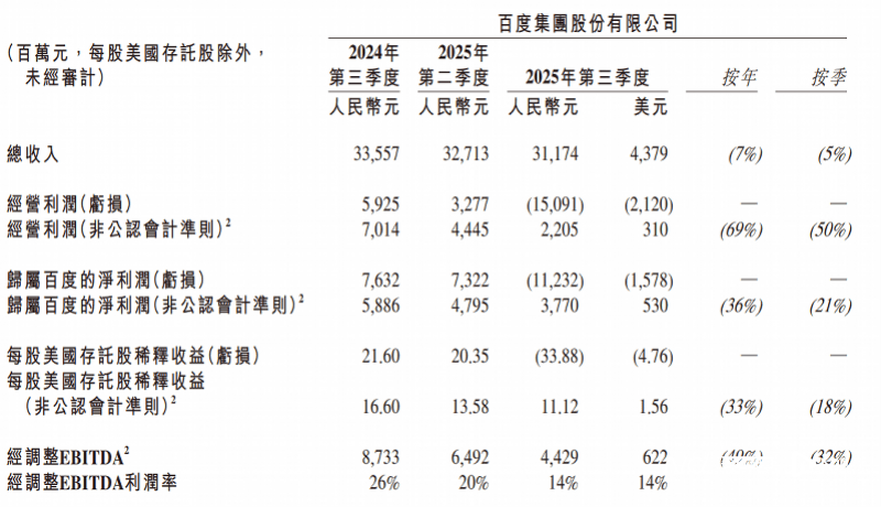 皇冠信用盘开号_百度三季度营收312亿皇冠信用盘开号，首次披露AI业务收入：100亿元
