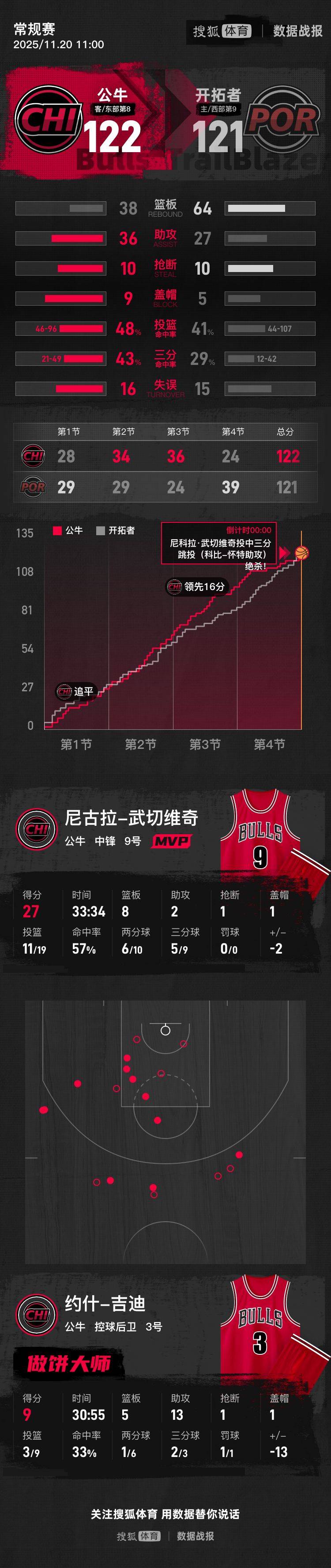 皇冠信用盘登2代理_杨翰森2分2篮板1助攻 开拓者遭公牛绝杀